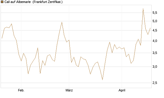 Call auf Albemarle [BNP Paribas Emissions- und Handelsges.] Chart