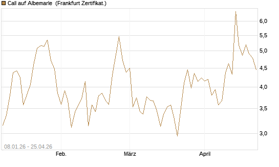 Call auf Albemarle [BNP Paribas Emissions- und Handelsges.] Chart