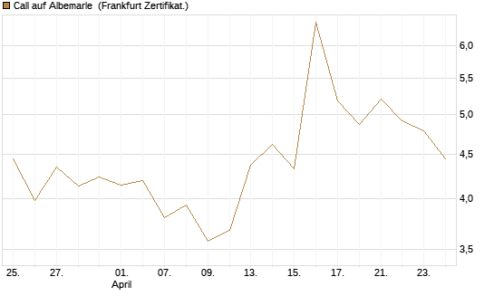 Call auf Albemarle [BNP Paribas Emissions- und Handelsges.] Chart