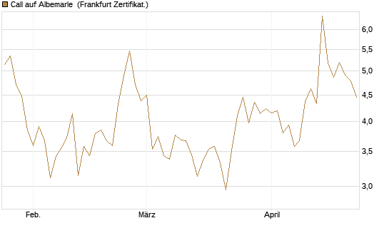 Call auf Albemarle [BNP Paribas Emissions- und Handelsges.] Chart