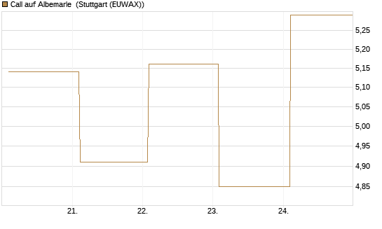 Call auf Albemarle [BNP Paribas Emissions- und Handelsges.] Chart