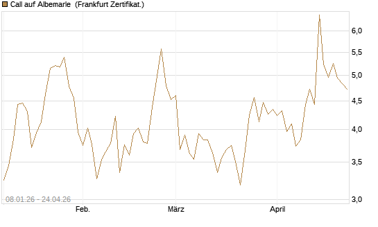 Call auf Albemarle [BNP Paribas Emissions- und Handelsges.] Chart