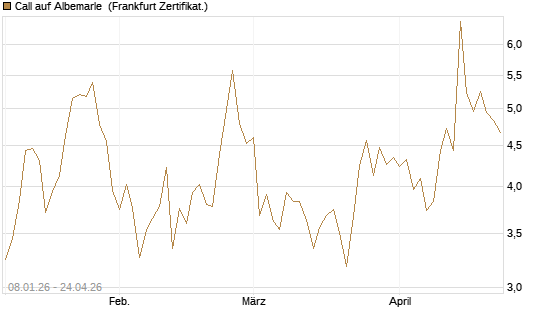 Call auf Albemarle [BNP Paribas Emissions- und Handelsges.] Chart