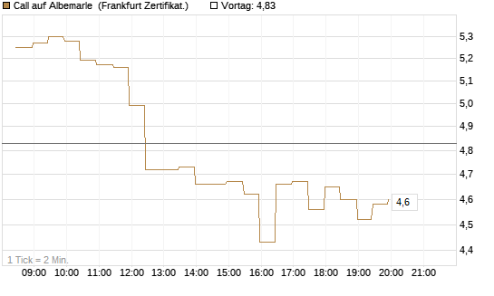 Call auf Albemarle [BNP Paribas Emissions- und Handelsges.] Chart