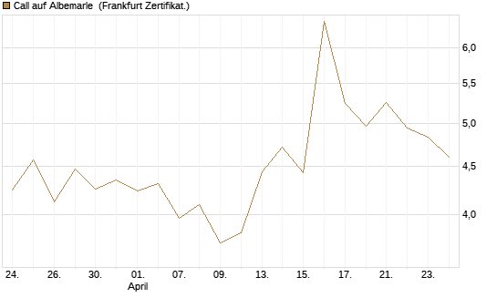Call auf Albemarle [BNP Paribas Emissions- und Handelsges.] Chart