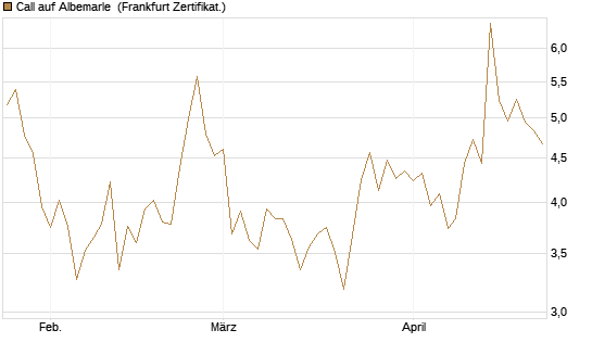 Call auf Albemarle [BNP Paribas Emissions- und Handelsges.] Chart