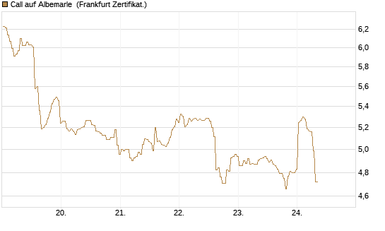 Call auf Albemarle [BNP Paribas Emissions- und Handelsges.] Chart