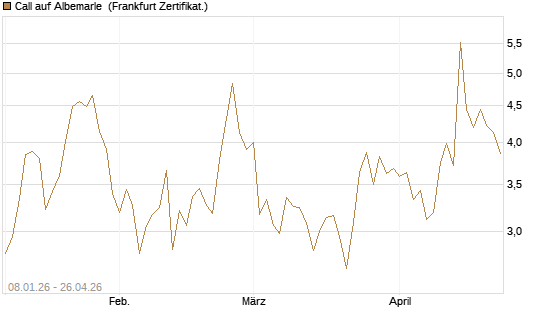 Call auf Albemarle [BNP Paribas Emissions- und Handelsges.] Chart