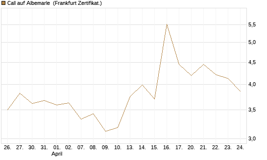 Call auf Albemarle [BNP Paribas Emissions- und Handelsges.] Chart