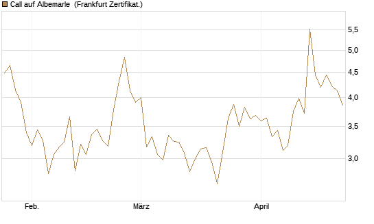 Call auf Albemarle [BNP Paribas Emissions- und Handelsges.] Chart
