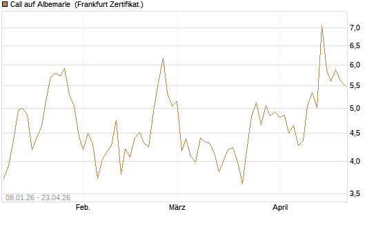 Call auf Albemarle [BNP Paribas Emissions- und Handelsges.] Chart
