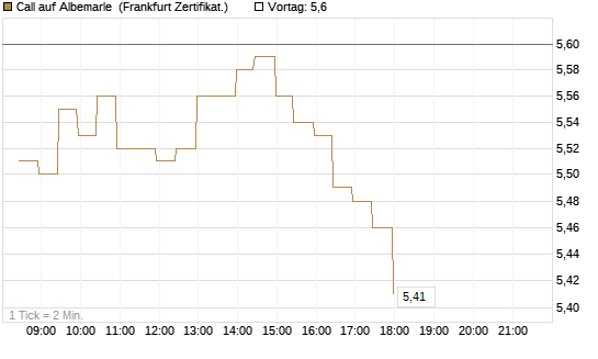 Call auf Albemarle [BNP Paribas Emissions- und Handelsges.] Chart