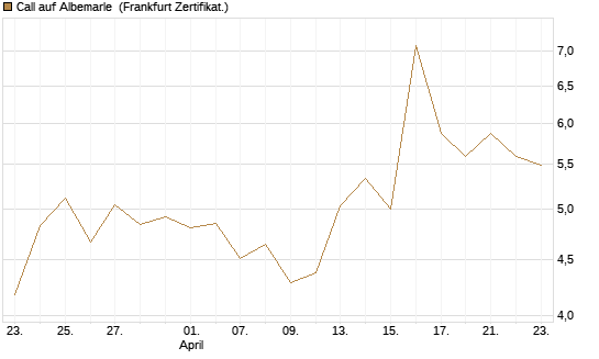 Call auf Albemarle [BNP Paribas Emissions- und Handelsges.] Chart