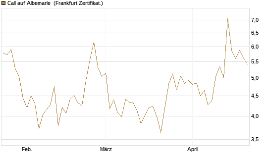 Call auf Albemarle [BNP Paribas Emissions- und Handelsges.] Chart
