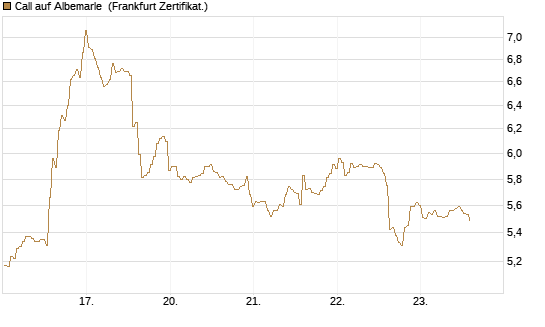 Call auf Albemarle [BNP Paribas Emissions- und Handelsges.] Chart