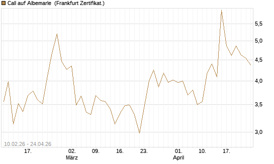 Call auf Albemarle [BNP Paribas Emissions- und Handelsges.] Chart