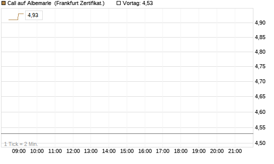 Call auf Albemarle [BNP Paribas Emissions- und Handelsges.] Chart