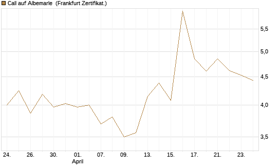 Call auf Albemarle [BNP Paribas Emissions- und Handelsges.] Chart