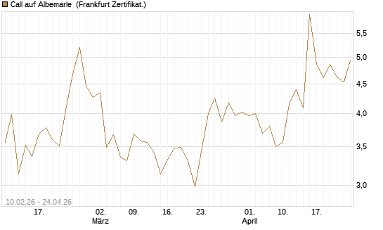 Call auf Albemarle [BNP Paribas Emissions- und Handelsges.] Chart