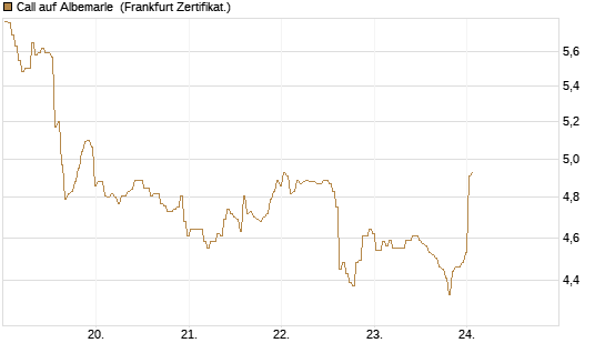 Call auf Albemarle [BNP Paribas Emissions- und Handelsges.] Chart