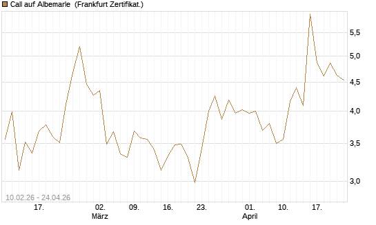 Call auf Albemarle [BNP Paribas Emissions- und Handelsges.] Chart