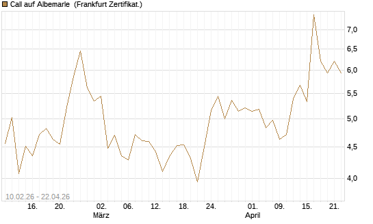 Call auf Albemarle [BNP Paribas Emissions- und Handelsges.] Chart
