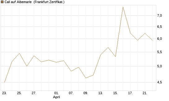 Call auf Albemarle [BNP Paribas Emissions- und Handelsges.] Chart
