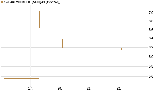 Call auf Albemarle [BNP Paribas Emissions- und Handelsges.] Chart