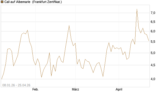 Call auf Albemarle [BNP Paribas Emissions- und Handelsges.] Chart