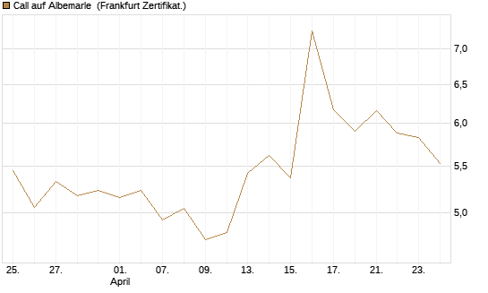 Call auf Albemarle [BNP Paribas Emissions- und Handelsges.] Chart