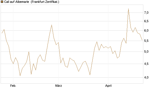 Call auf Albemarle [BNP Paribas Emissions- und Handelsges.] Chart