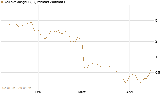 Call auf MongoDB,  [BNP Paribas Emissions- und Handelsges.] Chart