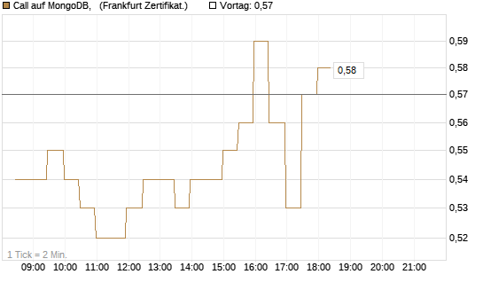 Call auf MongoDB,  [BNP Paribas Emissions- und Handelsges.] Chart