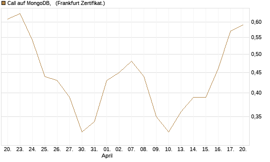 Call auf MongoDB,  [BNP Paribas Emissions- und Handelsges.] Chart