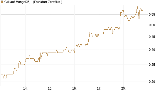 Call auf MongoDB,  [BNP Paribas Emissions- und Handelsges.] Chart
