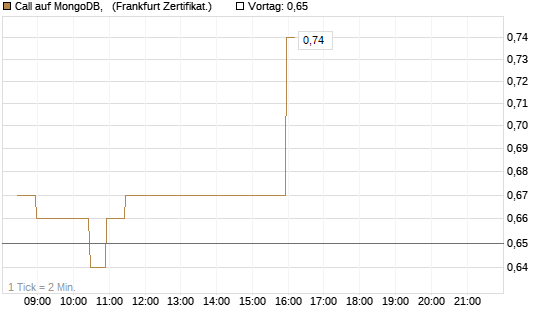 Call auf MongoDB,  [BNP Paribas Emissions- und Handelsges.] Chart