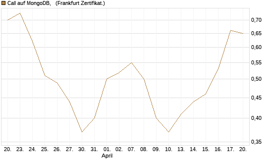 Call auf MongoDB,  [BNP Paribas Emissions- und Handelsges.] Chart
