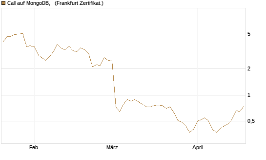 Call auf MongoDB,  [BNP Paribas Emissions- und Handelsges.] Chart
