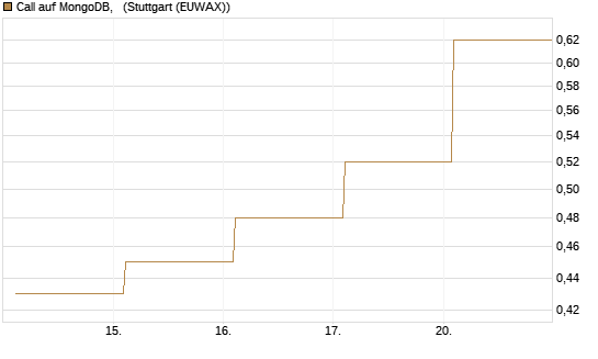 Call auf MongoDB,  [BNP Paribas Emissions- und Handelsges.] Chart