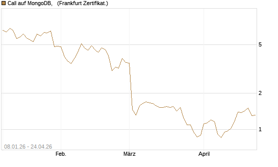 Call auf MongoDB,  [BNP Paribas Emissions- und Handelsges.] Chart