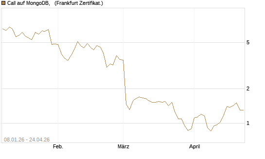 Call auf MongoDB,  [BNP Paribas Emissions- und Handelsges.] Chart