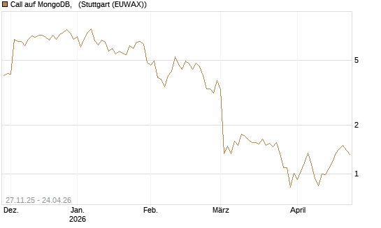 Call auf MongoDB,  [BNP Paribas Emissions- und Handelsges.] Chart