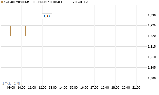 Call auf MongoDB,  [BNP Paribas Emissions- und Handelsges.] Chart
