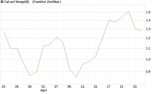Call auf MongoDB,  [BNP Paribas Emissions- und Handelsges.] Chart