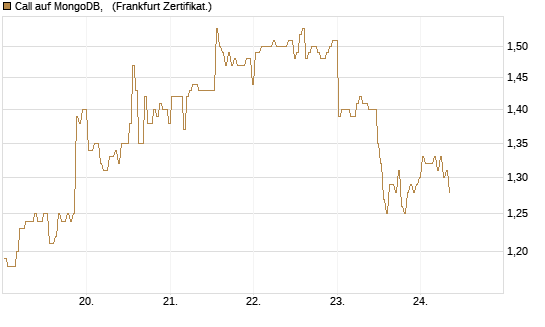 Call auf MongoDB,  [BNP Paribas Emissions- und Handelsges.] Chart
