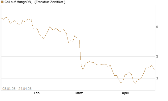 Call auf MongoDB,  [BNP Paribas Emissions- und Handelsges.] Chart