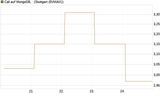 Call auf MongoDB,  [BNP Paribas Emissions- und Handelsges.] Chart