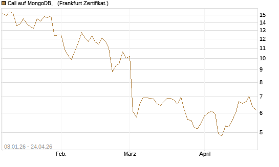 Call auf MongoDB,  [BNP Paribas Emissions- und Handelsges.] Chart