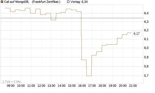 Call auf MongoDB,  [BNP Paribas Emissions- und Handelsges.] Chart