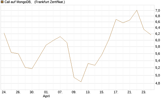 Call auf MongoDB,  [BNP Paribas Emissions- und Handelsges.] Chart